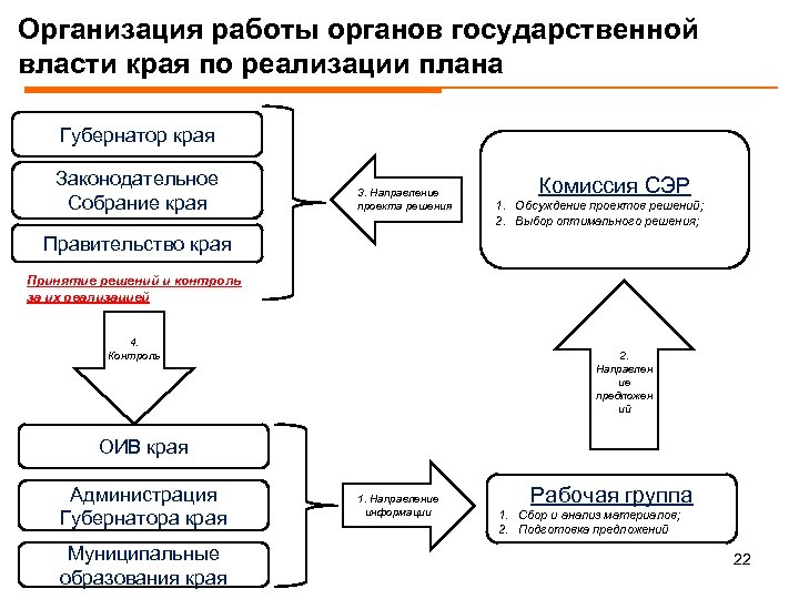 Организация работы органов государственной власти края по реализации плана Губернатор края Законодательное Собрание края