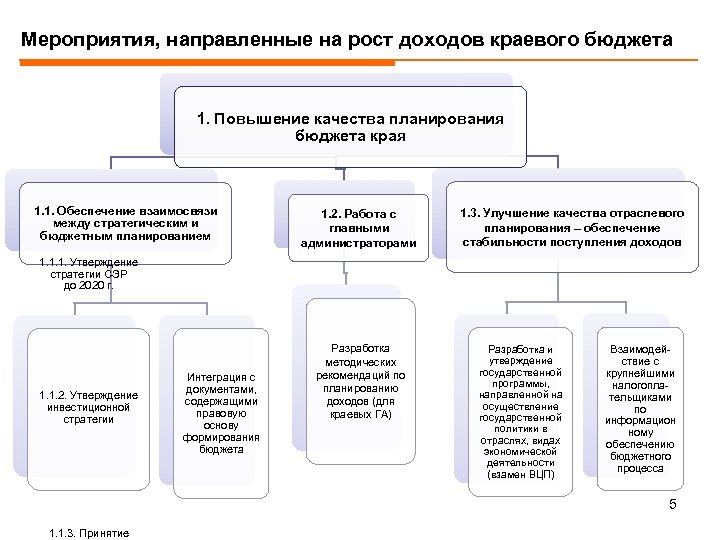 План мероприятий по росту доходов оптимизации расходов бюджета