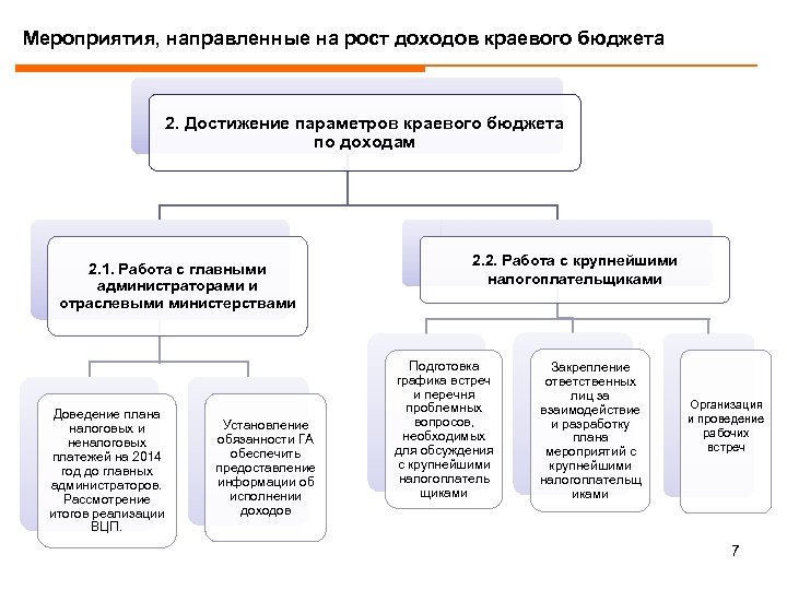 Мероприятия, направленные на рост доходов краевого бюджета 2. Достижение параметров краевого бюджета по доходам