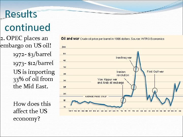 Results continued 2. OPEC places an embargo on US oil! 1972 - $3/barrel 1973