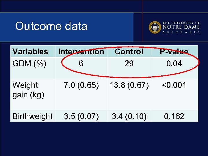 Outcome data Variables GDM (%) Intervention 6 Control 29 P-value 0. 04 Weight gain
