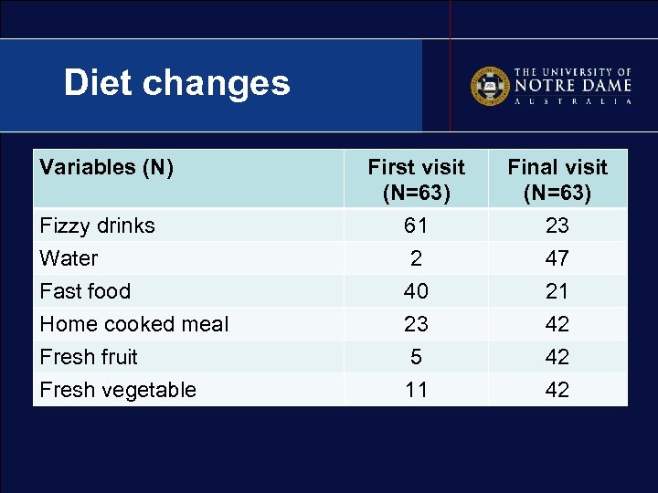 Diet changes Variables (N) Fizzy drinks Water Fast food Home cooked meal Fresh fruit
