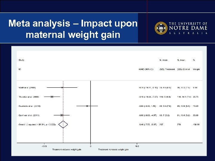 Meta analysis – Impact upon maternal weight gain 