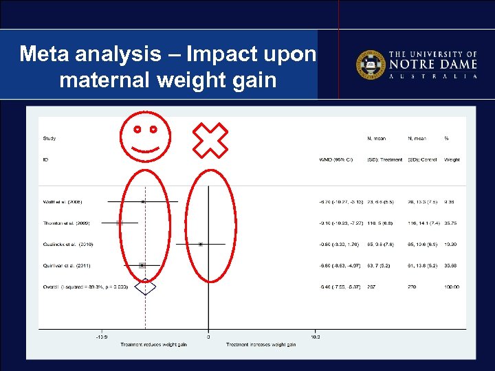 Meta analysis – Impact upon maternal weight gain 