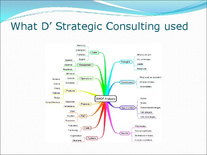 What D’ Strategic Consulting used 