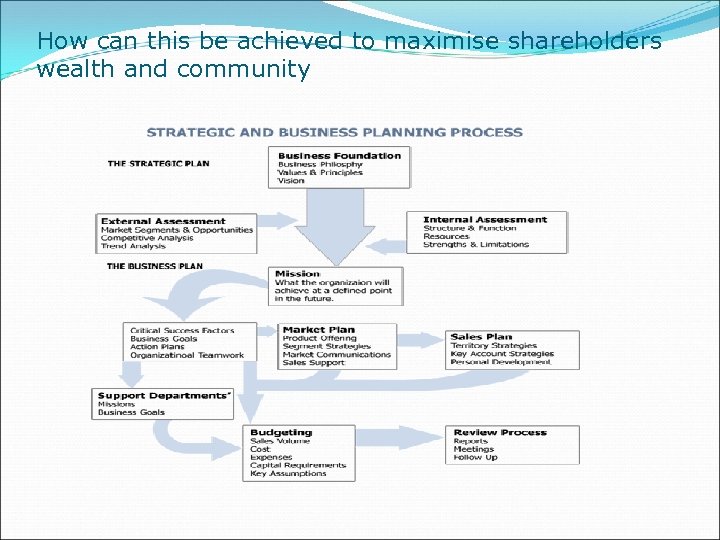 How can this be achieved to maximise shareholders wealth and community 
