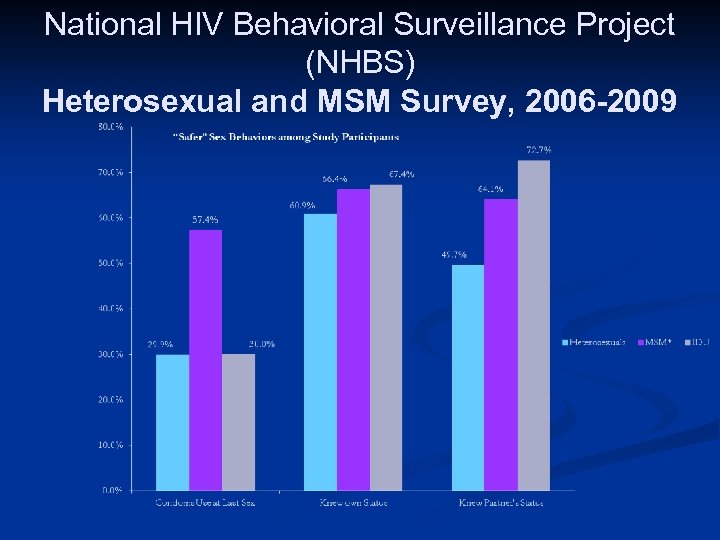 National HIV Behavioral Surveillance Project (NHBS) Heterosexual and MSM Survey, 2006 -2009 