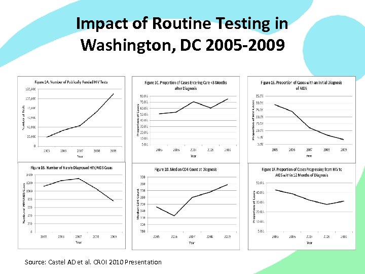 Impact of Routine Testing in Washington, DC 2005 -2009 Source: Castel AD et al.