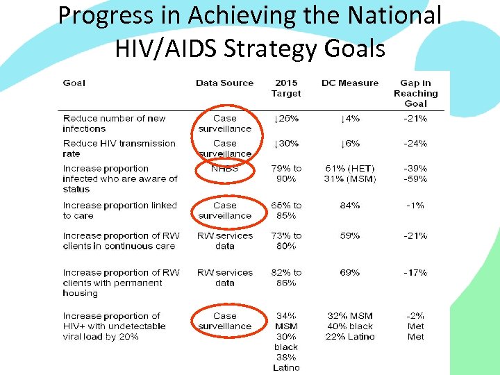 Progress in Achieving the National HIV/AIDS Strategy Goals 