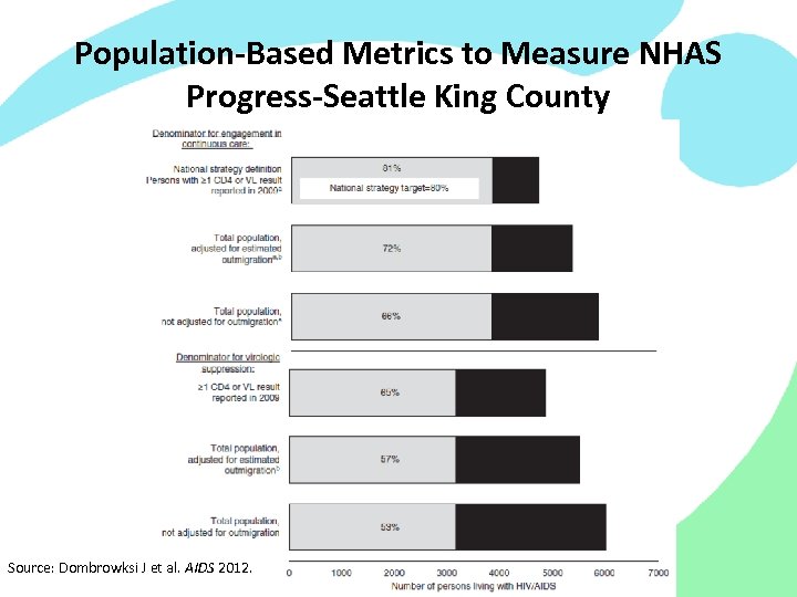 Population-Based Metrics to Measure NHAS Progress-Seattle King County Source: Dombrowksi J et al. AIDS