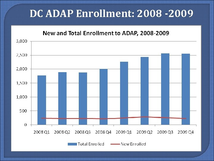 DC ADAP Enrollment: 2008 -2009 