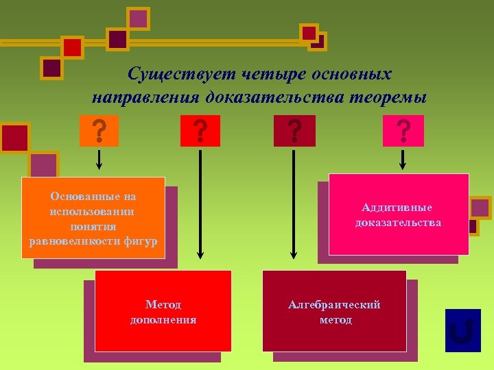 Существует четыре основных направления доказательства теоремы Основанные на использовании понятия равновеликости фигур Метод дополнения