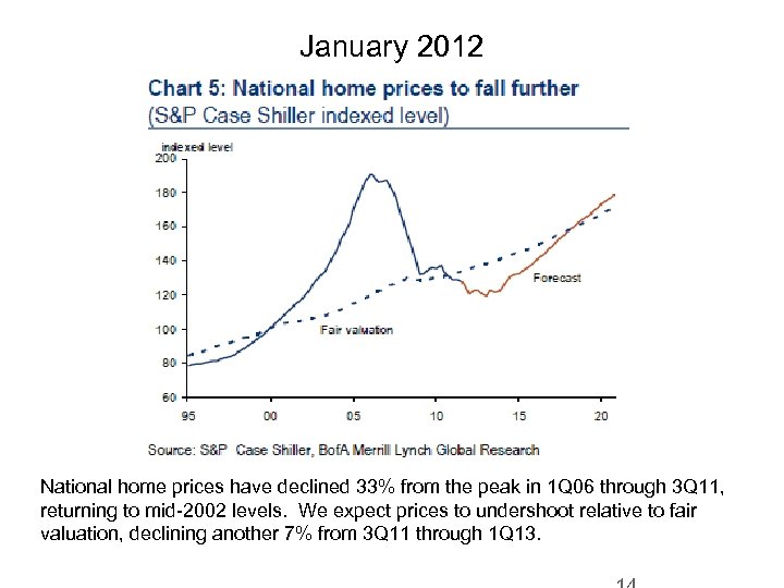 January 2012 National home prices have declined 33% from the peak in 1 Q
