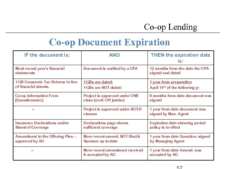 Co-op Lending Co-op Document Expiration IF the document is: AND THEN the expiration date