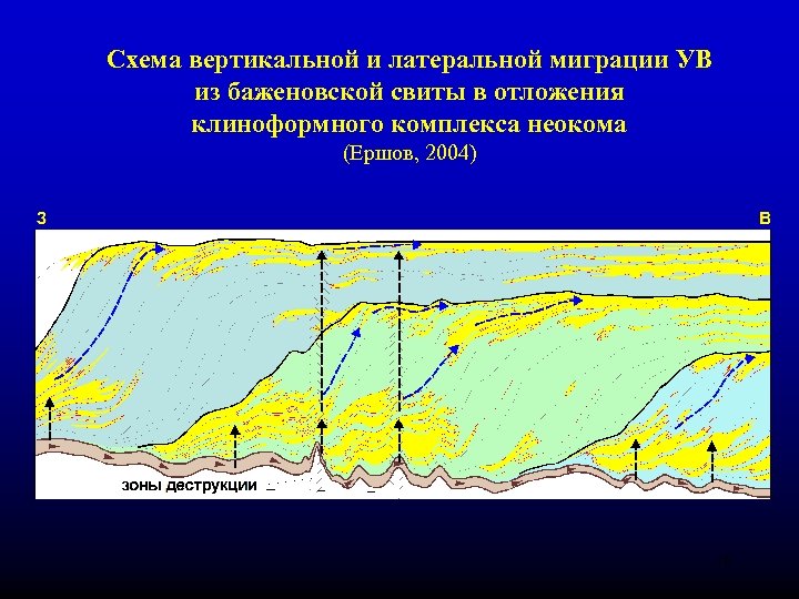 Схема вертикальной и латеральной миграции УВ из баженовской свиты в отложения клиноформного комплекса неокома