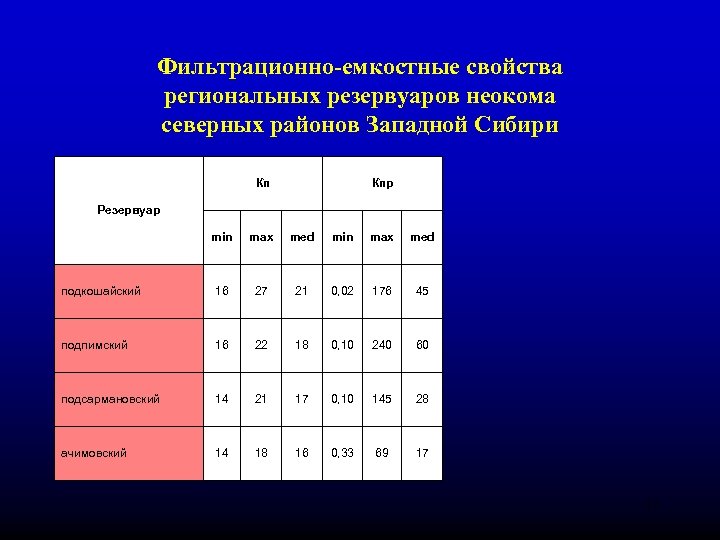 Фильтрационно-емкостные свойства региональных резервуаров неокома северных районов Западной Сибири Кп Кпр Резервуар min max