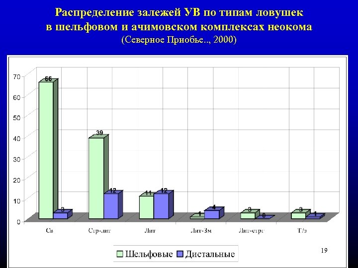 Распределение залежей УВ по типам ловушек в шельфовом и ачимовском комплексах неокома (Северное Приобье.