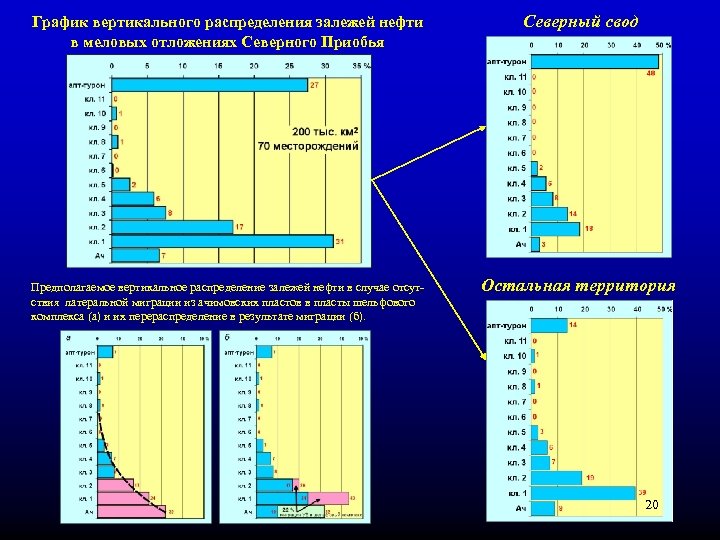 График вертикального распределения залежей нефти в меловых отложениях Северного Приобья Северный свод Предполагаемое вертикальное