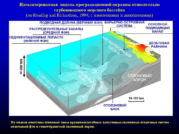 Идеализированная модель проградационной окраины относительно глубоководного морского бассейна (по Reading and Richardson, 1994; с