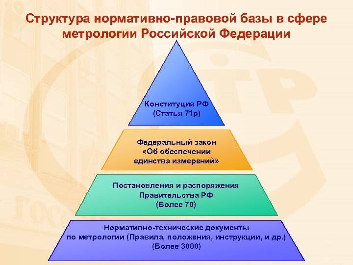 Уровни правовых актов. Структура нормативно-правовой базы РФ. Структура нормативно правовой базы. Нормативная база метрологии. Иерархия нормативная база.