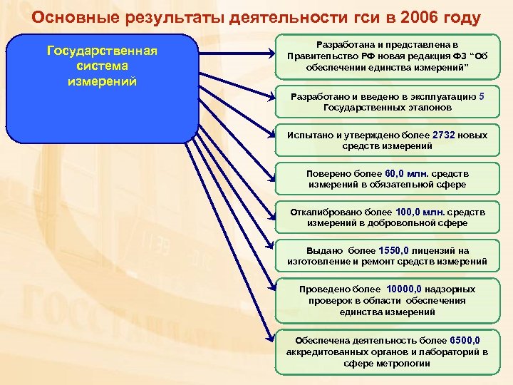 Основные результаты деятельности гси в 2006 году Государственная система измерений Разработана и представлена в