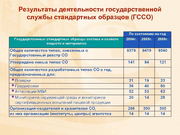 Результаты деятельности государственной службы стандартных образцов (ГССО) По состоянию на год Государственные стандартные образцы