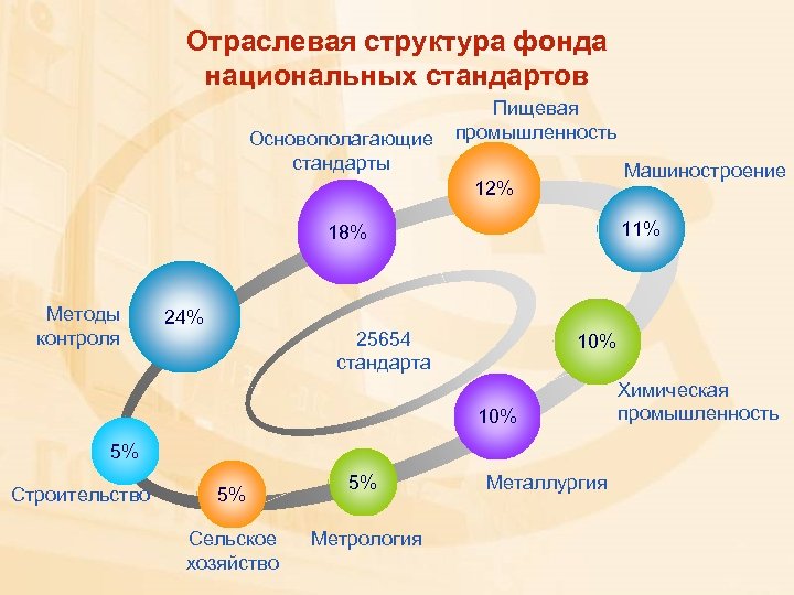 Отраслевая структура фонда национальных стандартов Основополагающие стандарты Пищевая промышленность Машиностроение 12% 11% 18% Методы