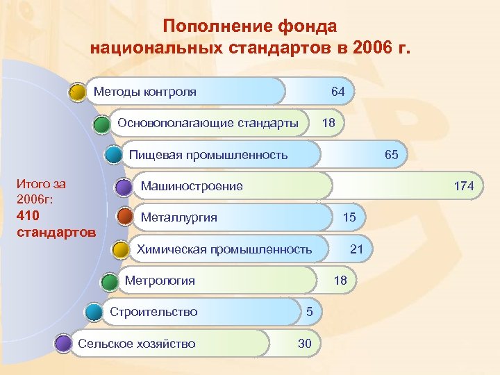 Пополнение фонда национальных стандартов в 2006 г. Методы контроля 64 Основополагающие стандарты 18 65