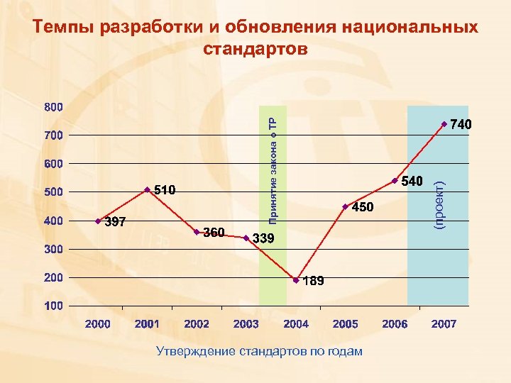 Утверждение стандартов по годам (проект) Принятие закона о ТР Темпы разработки и обновления национальных