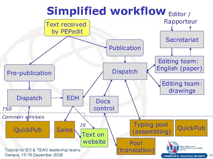 Simplified workflow Editor / Rapporteur Text received by PEPedit Secretariat Publication Dispatch Pre-publication Editing