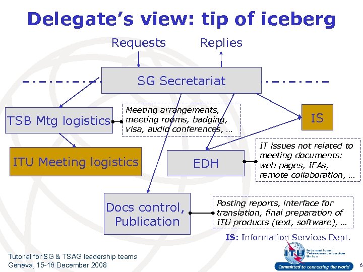Delegate’s view: tip of iceberg Requests Replies SG Secretariat TSB Mtg logistics Meeting arrangements,