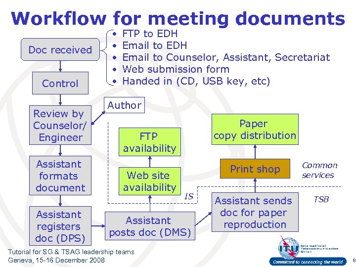 Workflow for meeting documents Doc received Control Review by Counselor/ Engineer Assistant formats document