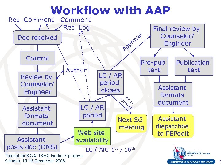 Workflow with AAP Rec Comment Res. Log al v ro Doc received pp A