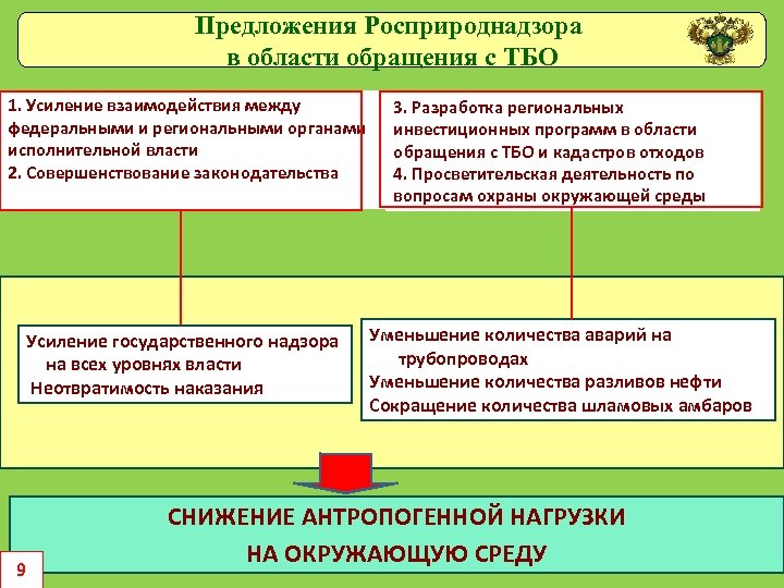 Предложения Росприроднадзора в области обращения с ТБО 1. Усиление взаимодействия между федеральными и региональными