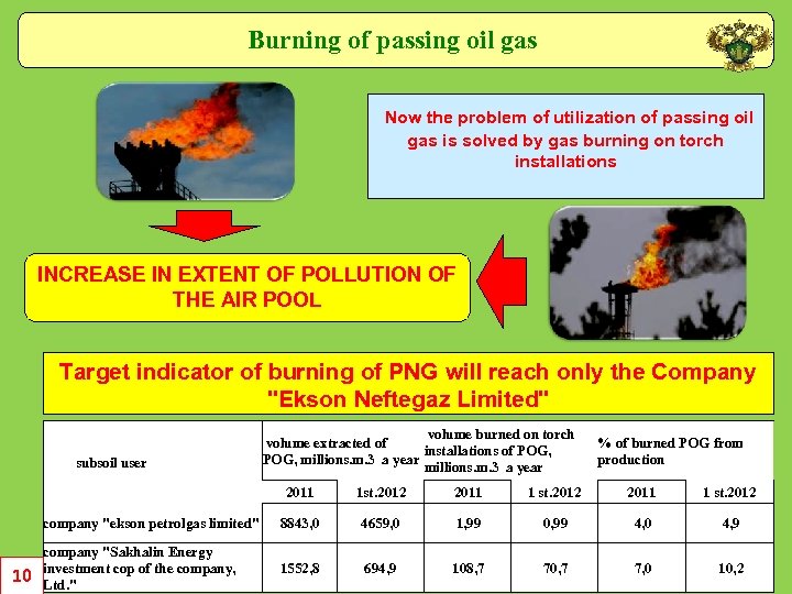 Burning of passing oil gas Now the problem of utilization of passing oil gas