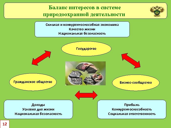 Баланс интересов в системе природоохранной деятельности Сильная и конкурентоспособная экономика Качество жизни Национальная безопасность