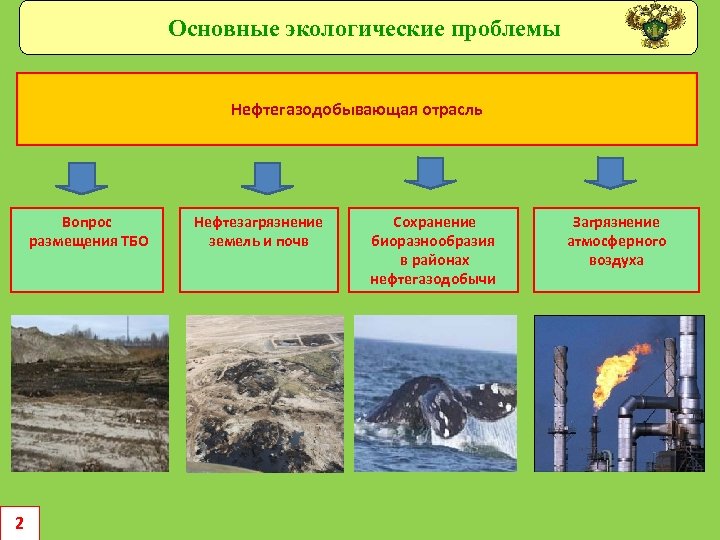 Основные экологические проблемы Нефтегазодобывающая отрасль Вопрос размещения ТБО 2 Нефтезагрязнение земель и почв Сохранение