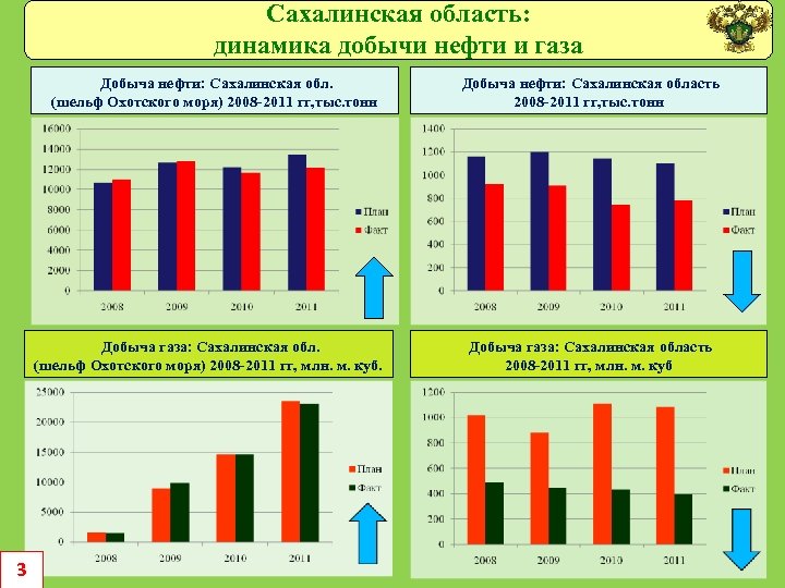 Область динамика. Добыча нефти и газа в Сахалинской области. Динамика добычи нефти Сахалин. Динамика добычи нефти и газа Сахалин.