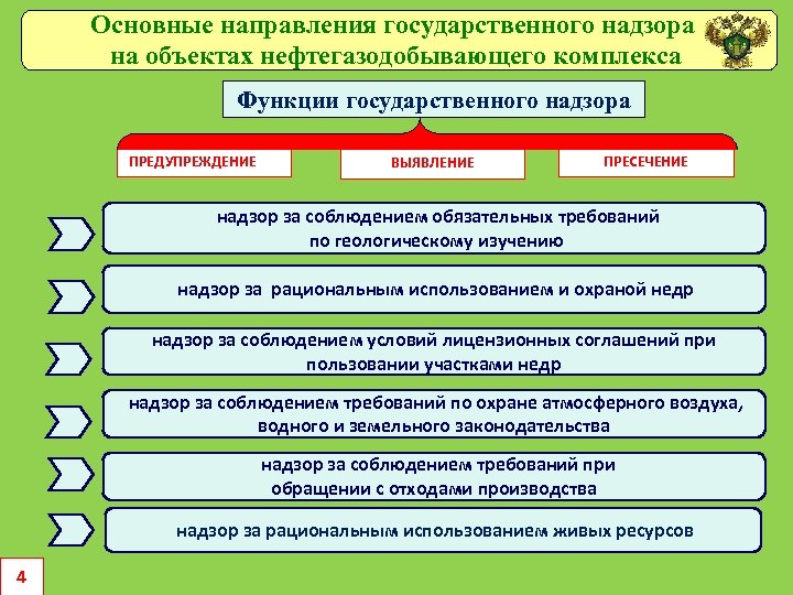 Основные направления государственного надзора на объектах нефтегазодобывающего комплекса Функции государственного надзора ПРЕДУПРЕЖДЕНИЕ ВЫЯВЛЕНИЕ ПРЕСЕЧЕНИЕ