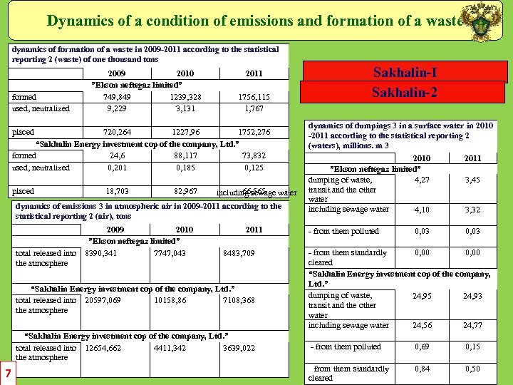 Dynamics of a condition of emissions and formation of a waste dynamics of formation