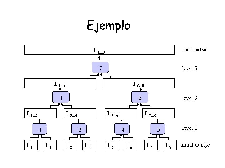 Ejemplo final index I 1. . . 8 7 level 3 I 1. .