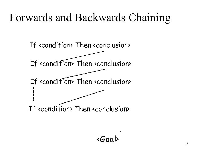 Forwards and Backwards Chaining If <condition> Then <conclusion> <Goal> 3 