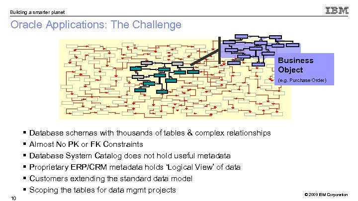Building a smarter planet Oracle Applications: The Challenge Business Object (e. g. Purchase Order)