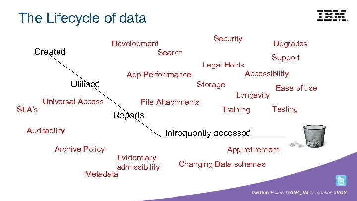 Building a smarter planet The Lifecycle of data Security Development Search Created Legal Holds