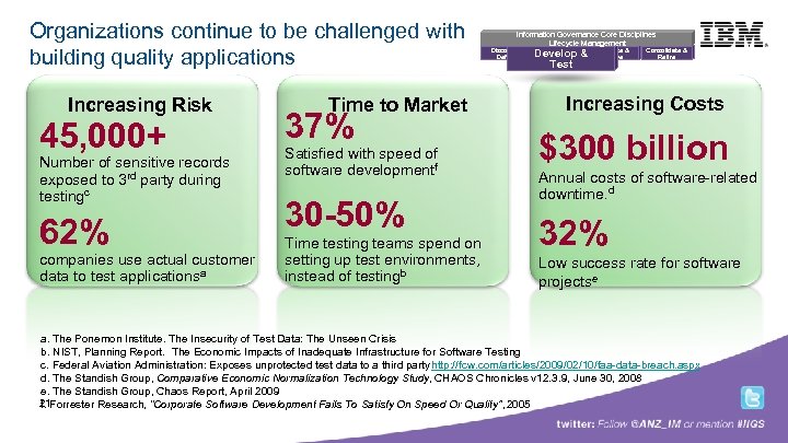 Organizations continue to be challenged with building quality applications Building a smarter planet Increasing