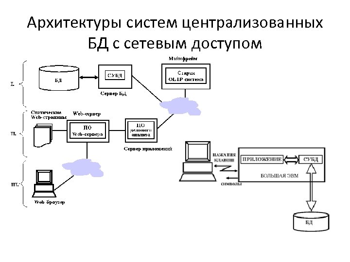 Архитектуры систем централизованных БД с сетевым доступом 