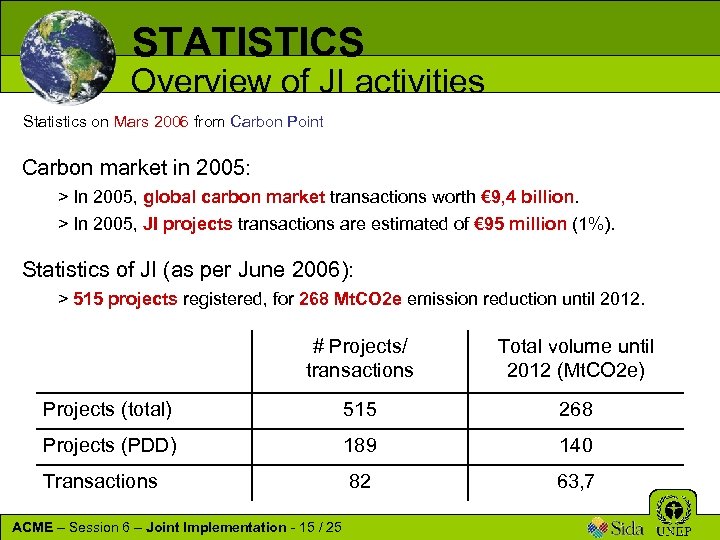 STATISTICS Overview of JI activities Statistics on Mars 2006 from Carbon Point Carbon market