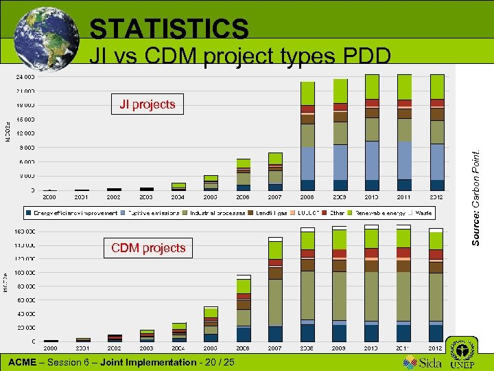 STATISTICS JI vs CDM project types PDD CDM projects ACME – Session 6 –