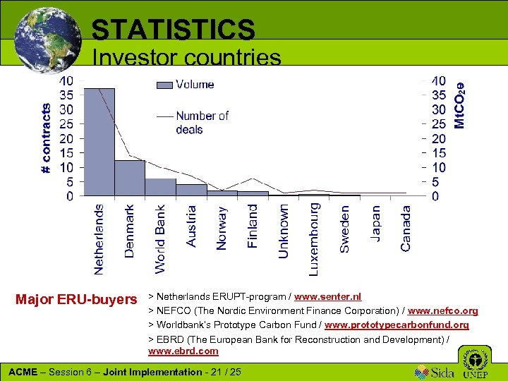 STATISTICS Investor countries Major ERU-buyers > Netherlands ERUPT-program / www. senter. nl > NEFCO