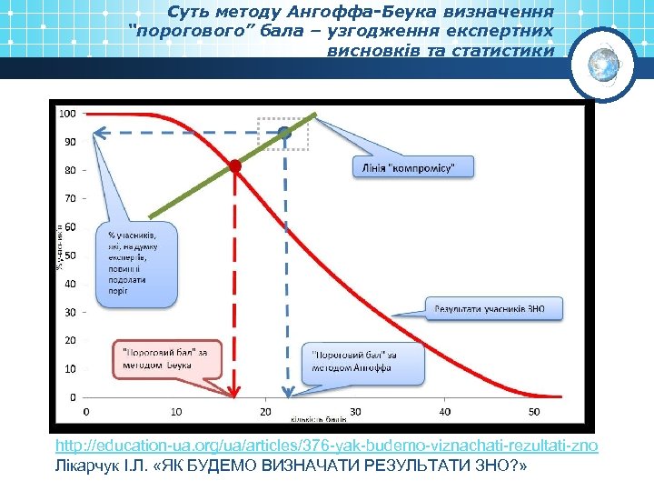 Суть методу Ангоффа-Беука визначення “порогового” бала – узгодження експертних висновків та статистики http: //education-ua.